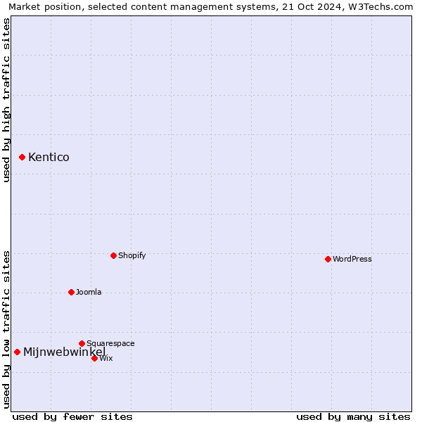 Market position of Kentico vs. Mijnwebwinkel