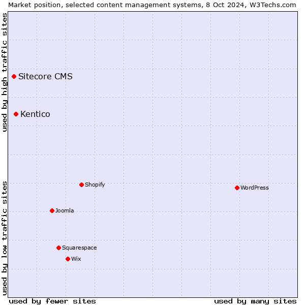 Market position of Kentico vs. Sitecore CMS