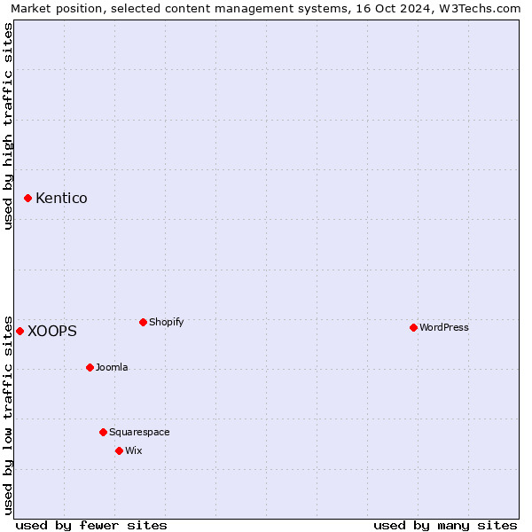 Market position of Kentico vs. XOOPS