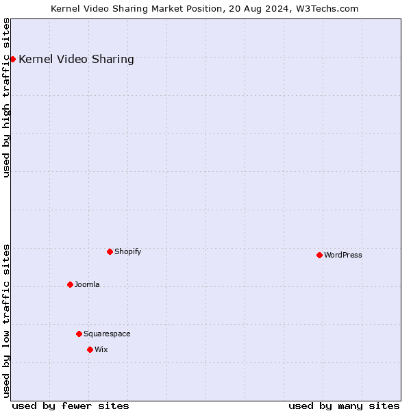 Market position of Kernel Video Sharing