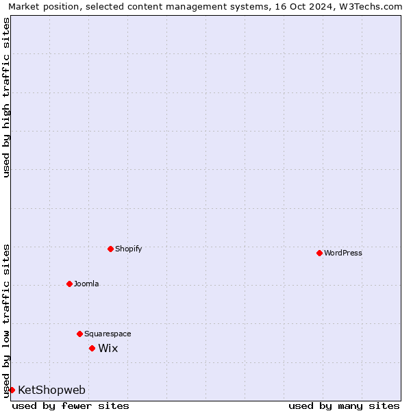 Market position of Wix vs. KetShopweb