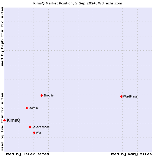 Market position of KimsQ