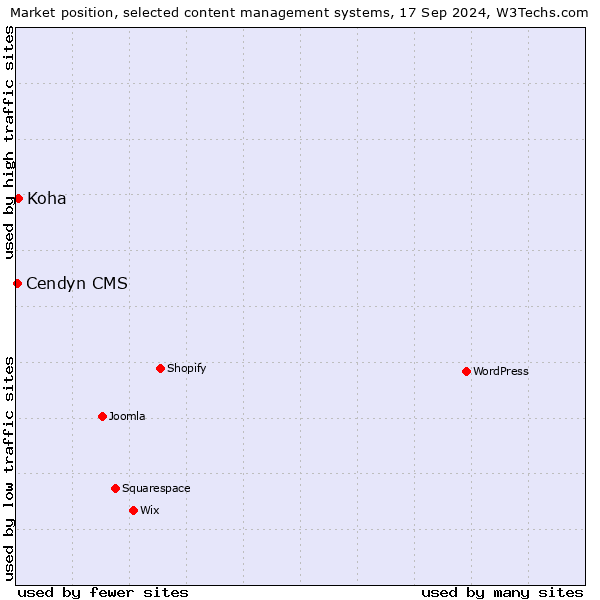 Market position of Koha vs. Cendyn CMS