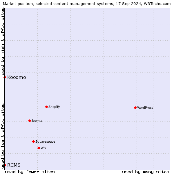 Market position of RCMS vs. Kooomo