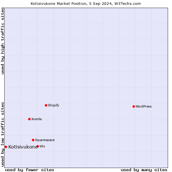 Market position of Kotisivukone