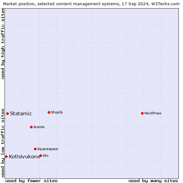 Market position of Statamic vs. Kotisivukone