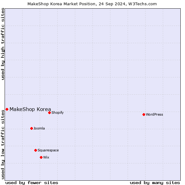 Market position of MakeShop Korea