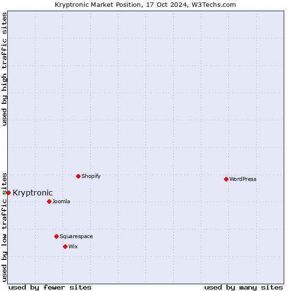 Market position of Kryptronic