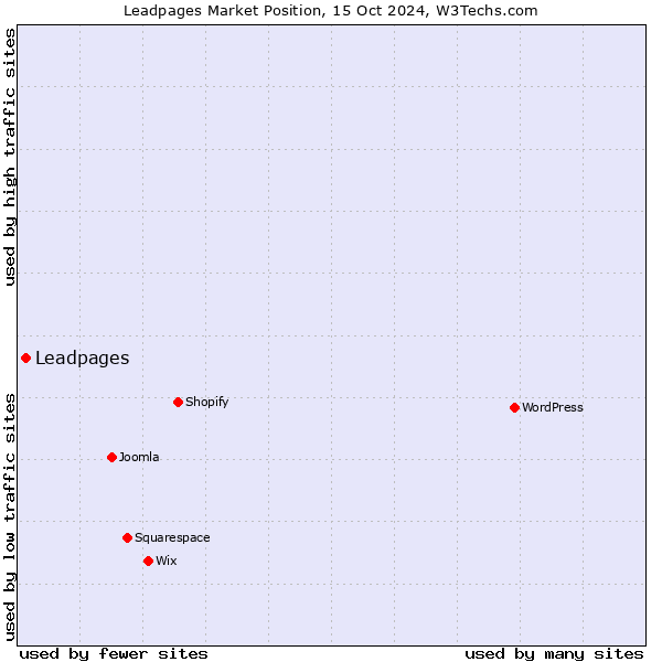 Market position of Leadpages