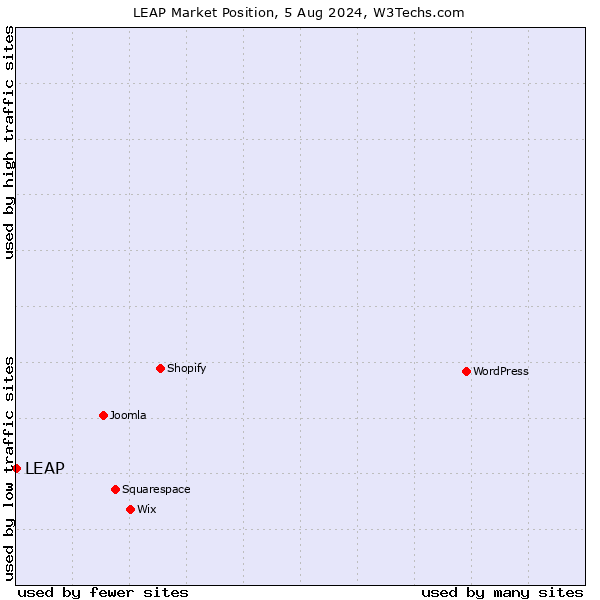 Market position of LEAP
