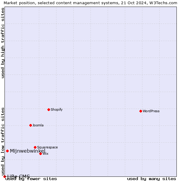 Market position of Mijnwebwinkel vs. LiBe CMS