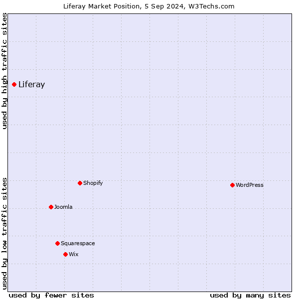 Market position of Liferay