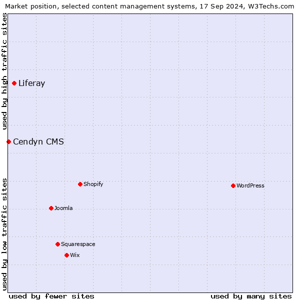 Market position of Liferay vs. Cendyn CMS