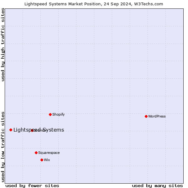 Market position of Lightspeed Systems