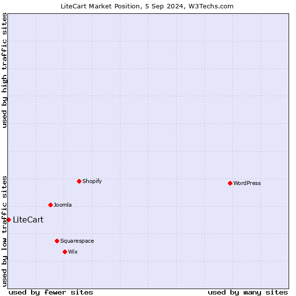 Market position of LiteCart