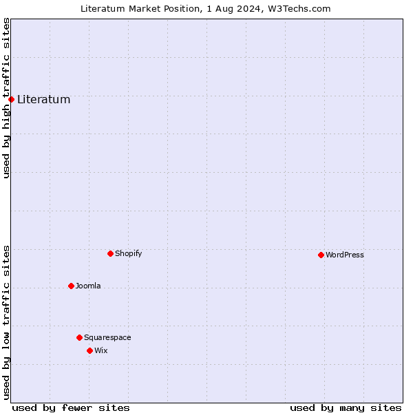 Market position of Literatum
