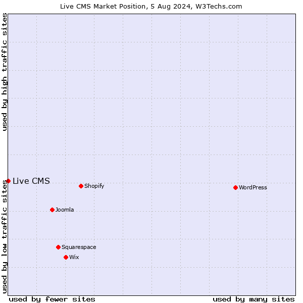 Market position of Live CMS