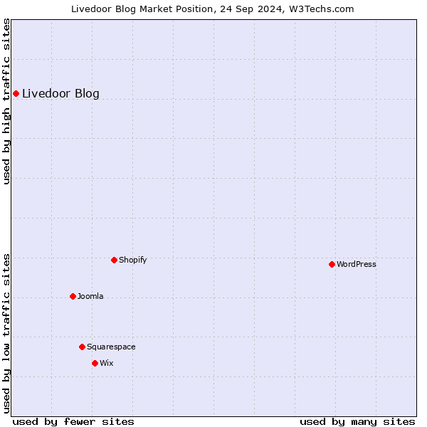 Market position of Livedoor Blog