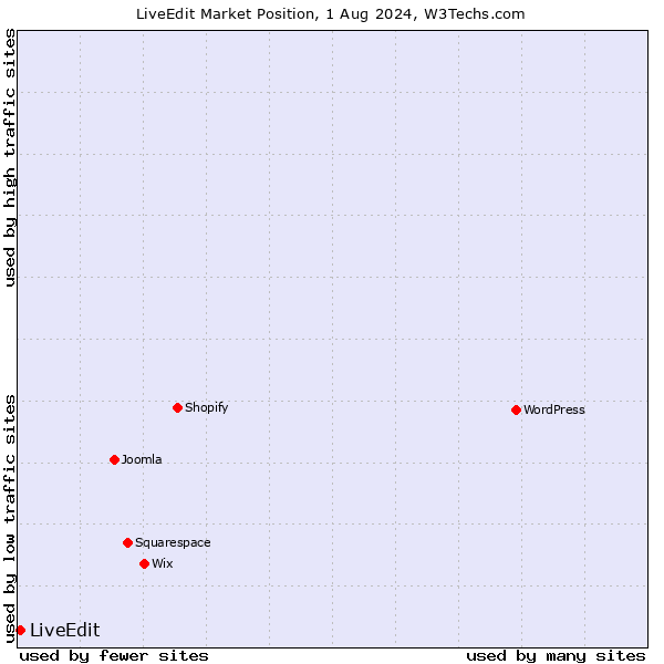 Market position of LiveEdit