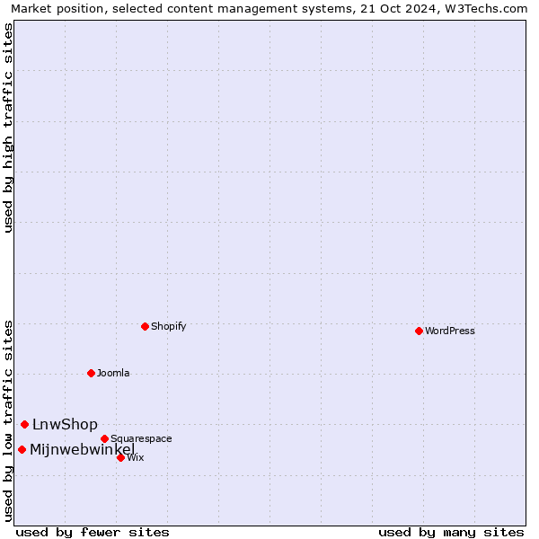 Market position of LnwShop vs. Mijnwebwinkel