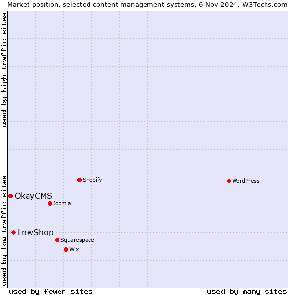 Market position of LnwShop vs. OkayCMS