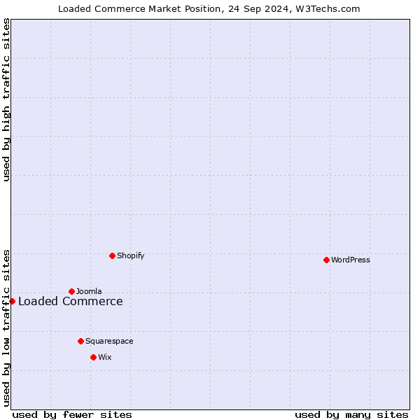 Market position of Loaded Commerce