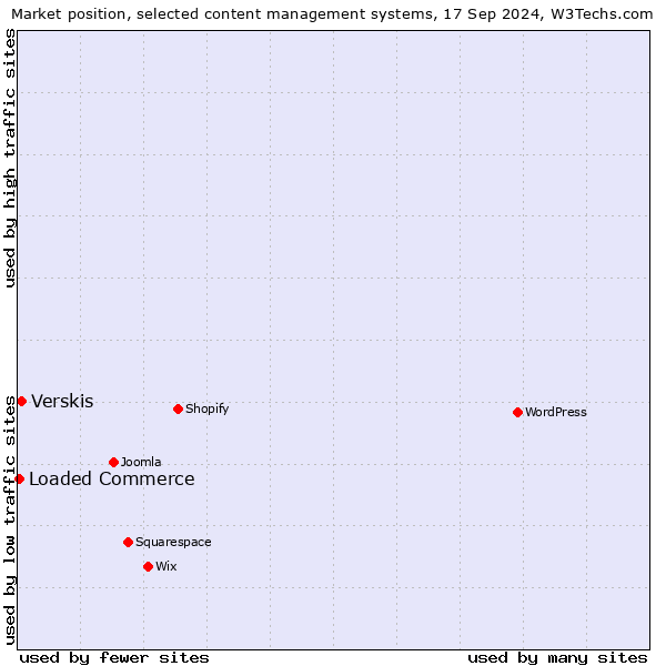 Market position of Verskis vs. Loaded Commerce