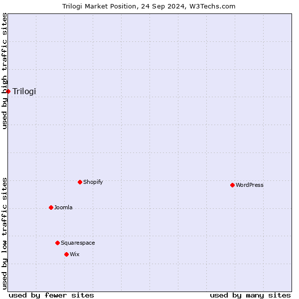 Market position of Trilogi