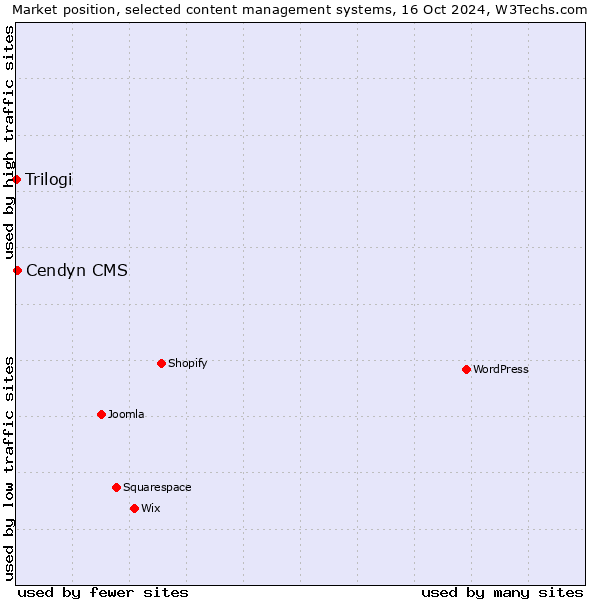 Market position of Cendyn CMS vs. Trilogi