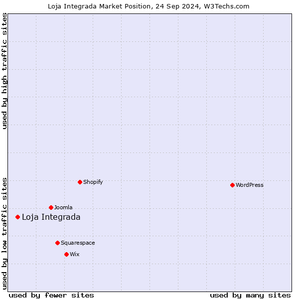 Market position of Loja Integrada