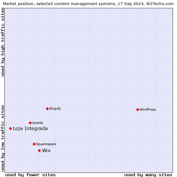 Market position of Wix vs. Loja Integrada