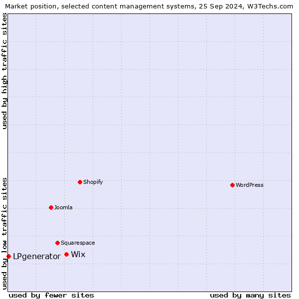 Market position of Wix vs. LPgenerator