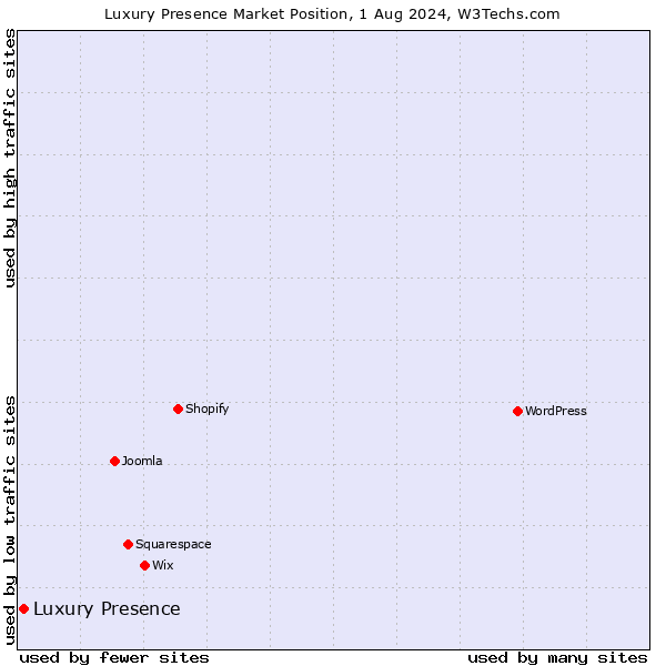 Market position of Luxury Presence