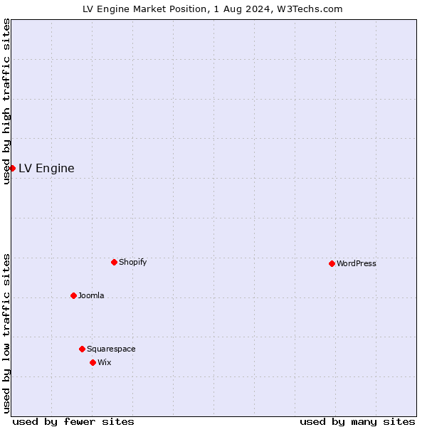 Market position of LV Engine