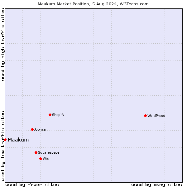 Market position of Maakum