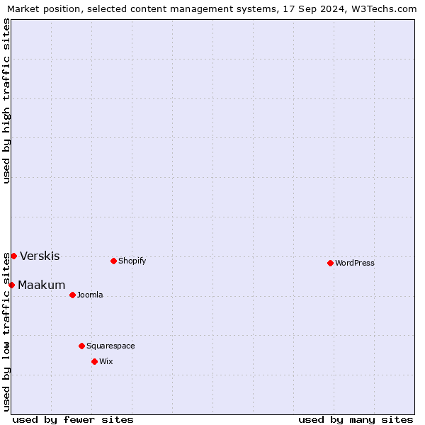 Market position of Verskis vs. Maakum