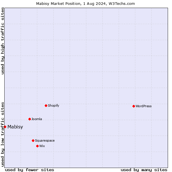 Market position of Mabisy