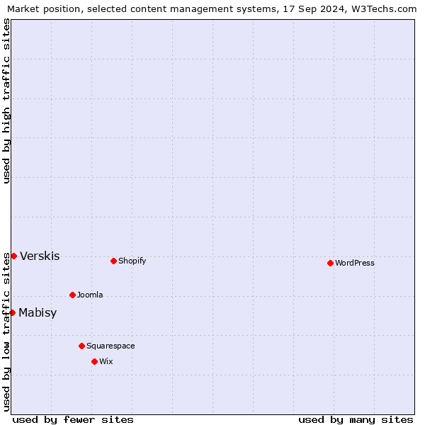 Market position of Verskis vs. Mabisy