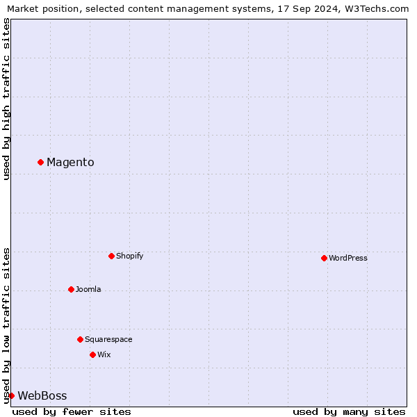 Market position of Magento vs. WebBoss