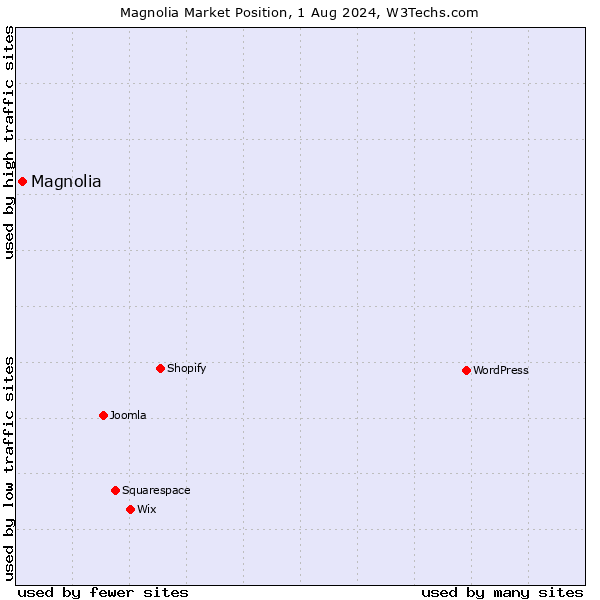 Market position of Magnolia