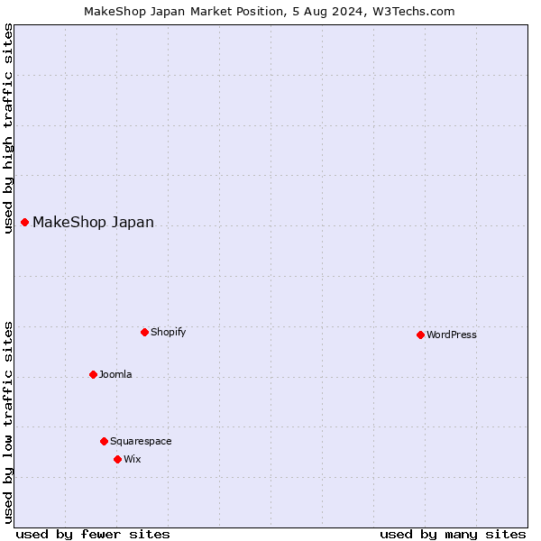 Market position of MakeShop Japan