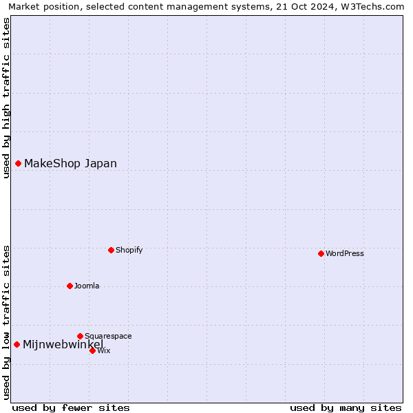 Market position of MakeShop Japan vs. Mijnwebwinkel