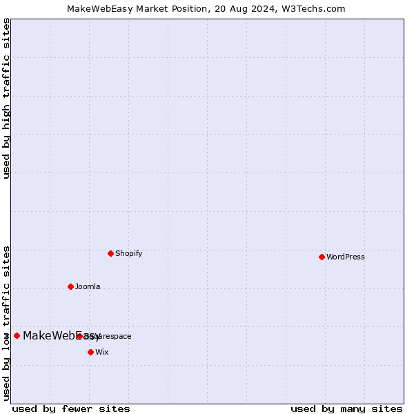 Market position of MakeWebEasy