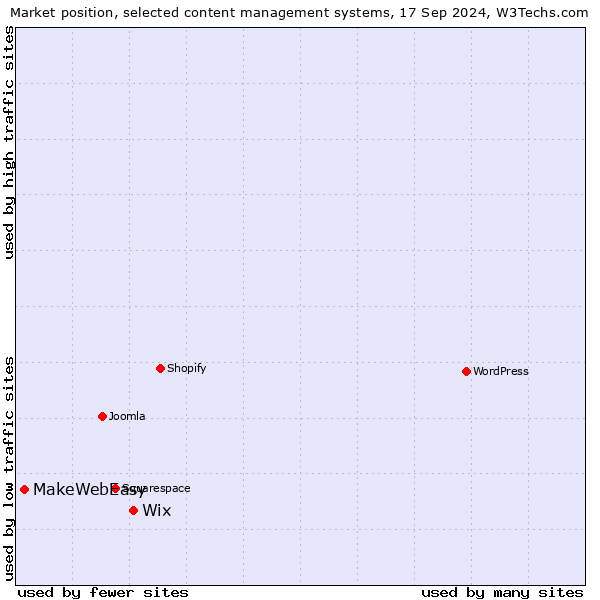 Market position of Wix vs. MakeWebEasy