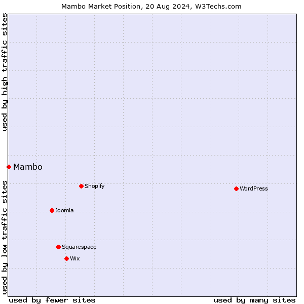 Market position of Mambo