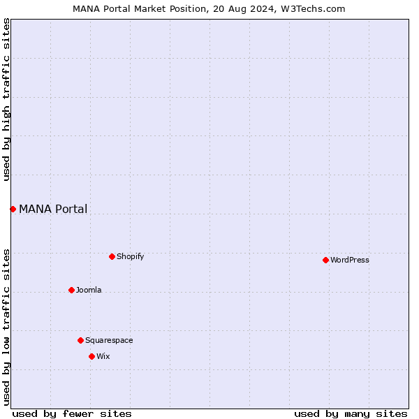 Market position of MANA Portal