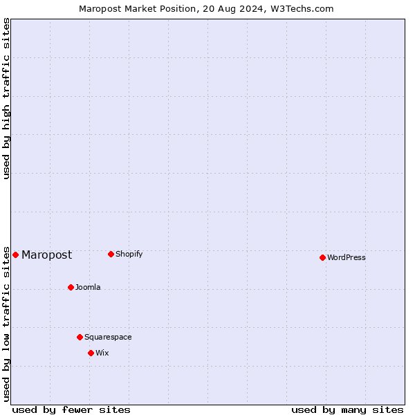 Market position of Maropost