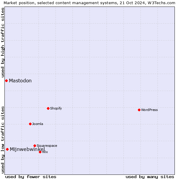 Market position of Mijnwebwinkel vs. Mastodon