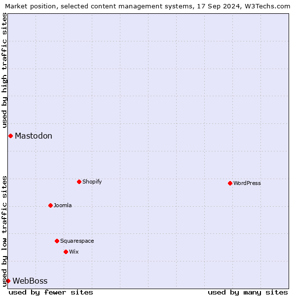 Market position of Mastodon vs. WebBoss