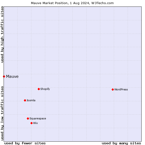 Market position of Mauve
